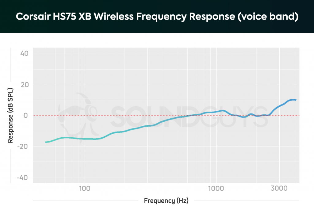 A frequency response chart for the Corsair HS75 XB Wireless gaming headset, which shows pretty accurate audio output across the vocal spectrum.
