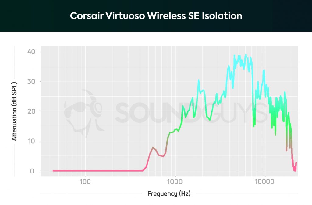An isolation chart for the Corsair Virtuoso Wireless SE gaming headset, which shows solid level of attenuation for a gaming headset
