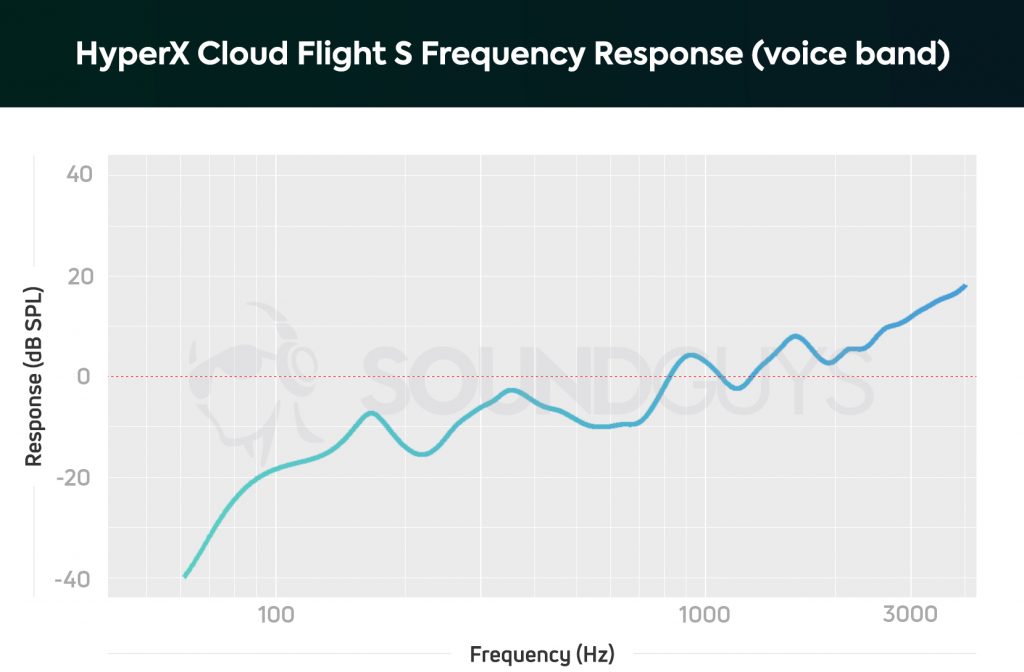 A frequency response chart for the HyperX Cloud Flight S microphone