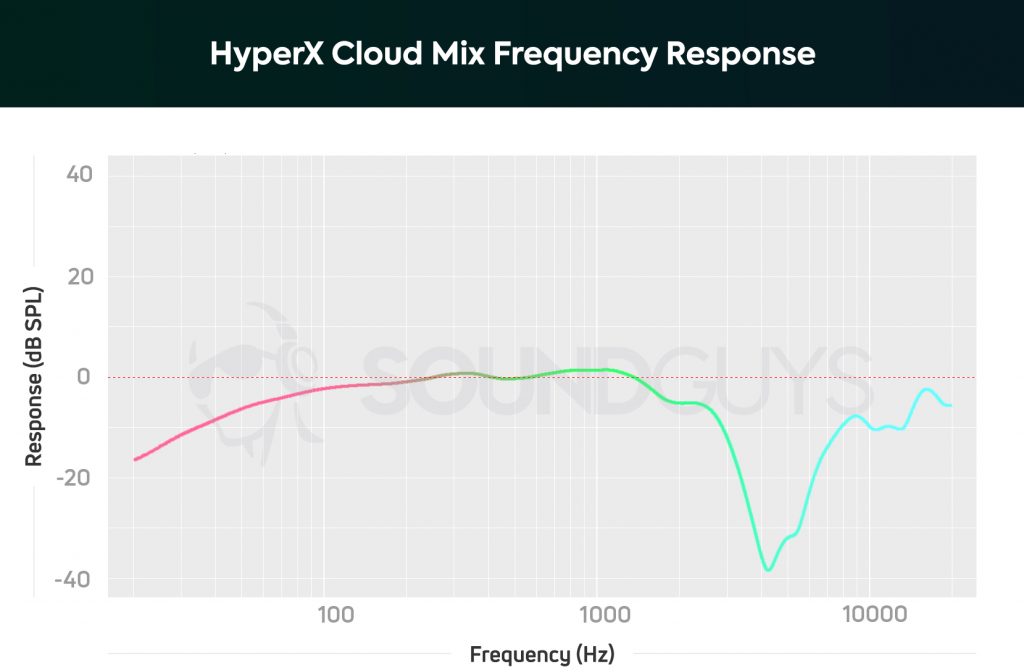 A frequency response chart for the HyperX Cloud Mix gaming headset
