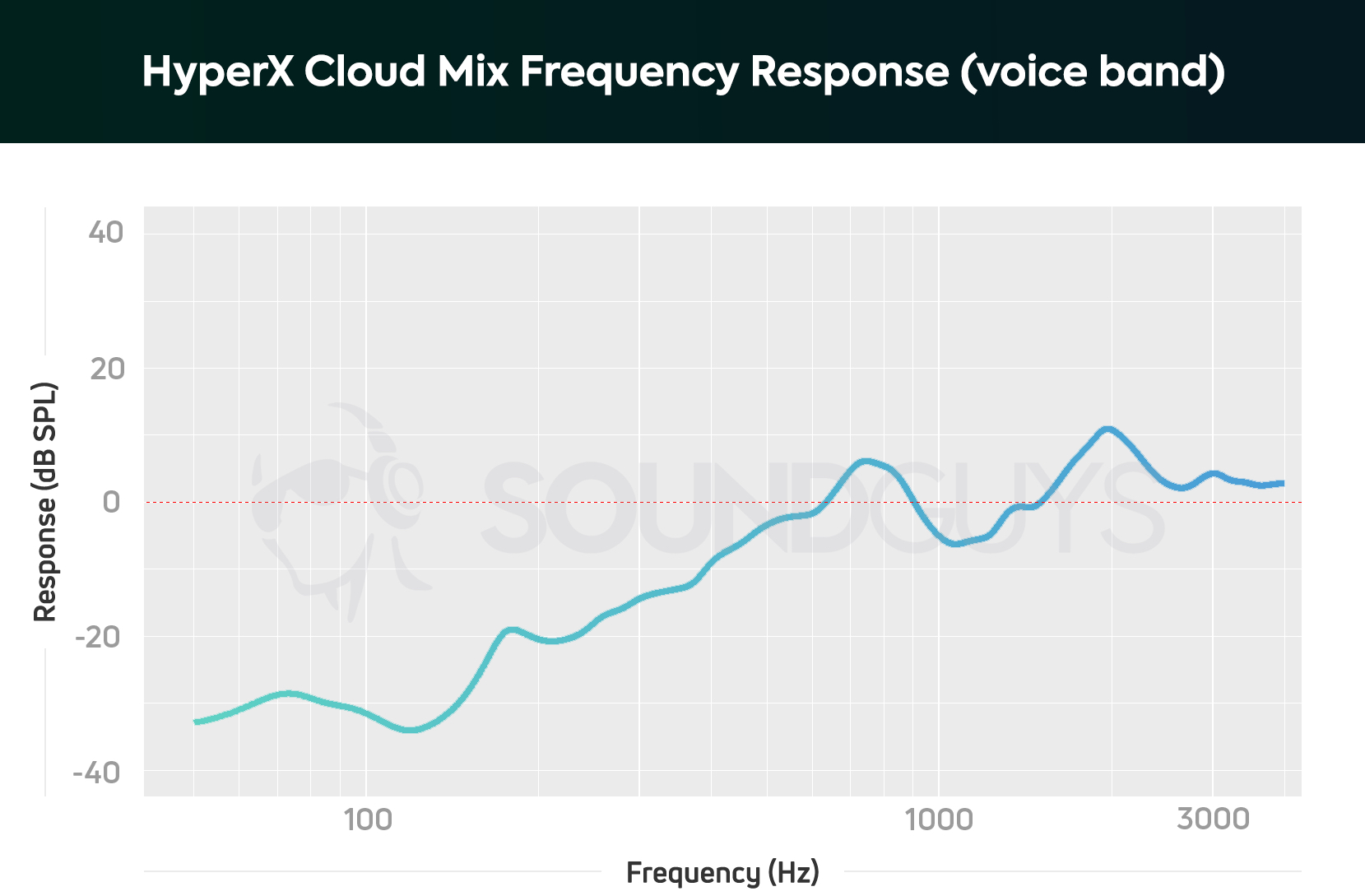 A microphone frequency response chart for the HyperX Cloud Mix.