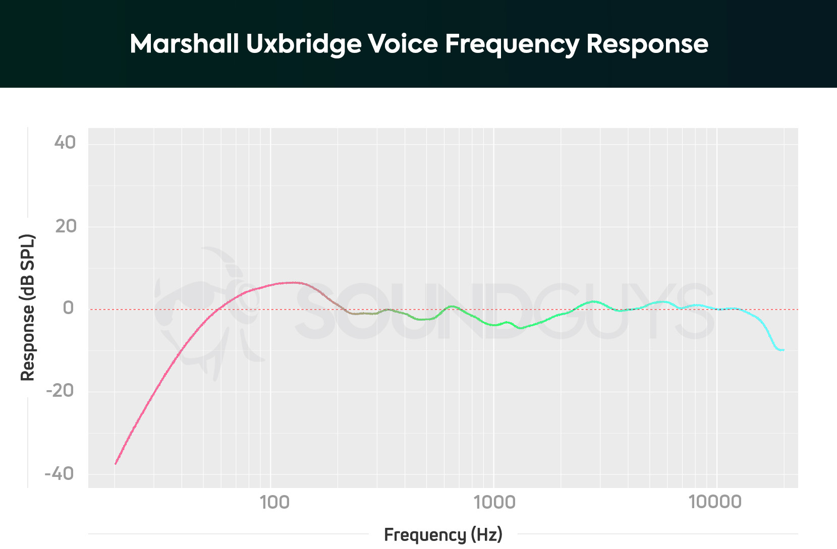 Marshall Uxbridge Voice frequency response with slight emphasis on the low end