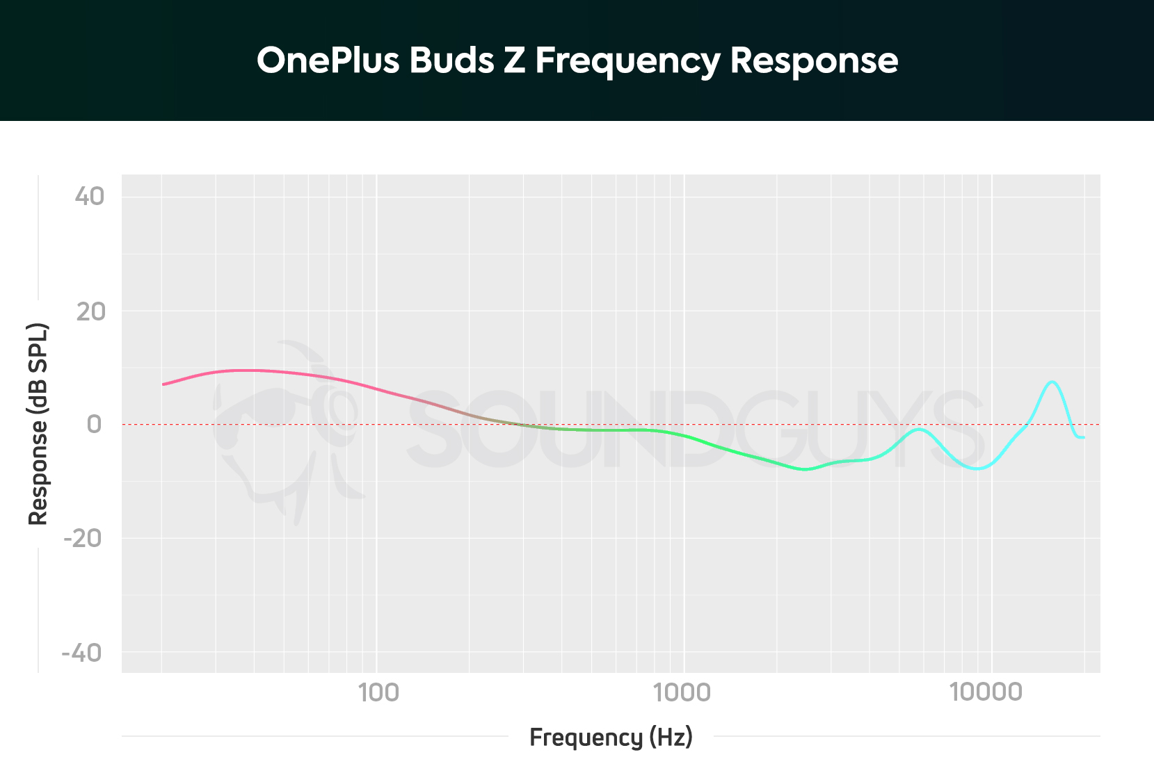 The OnePlus Buds Z true wireless earbuds' frequency response chart, which depicts amplified bass notes that sound twice as loud as midrange notes.