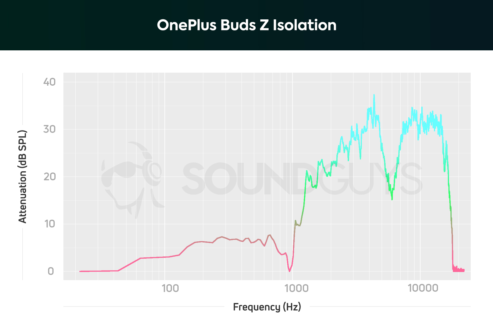 The OnePlus Buds Z isolation performance chart, which illustrates how well the earbuds block out high-frequency sounds.