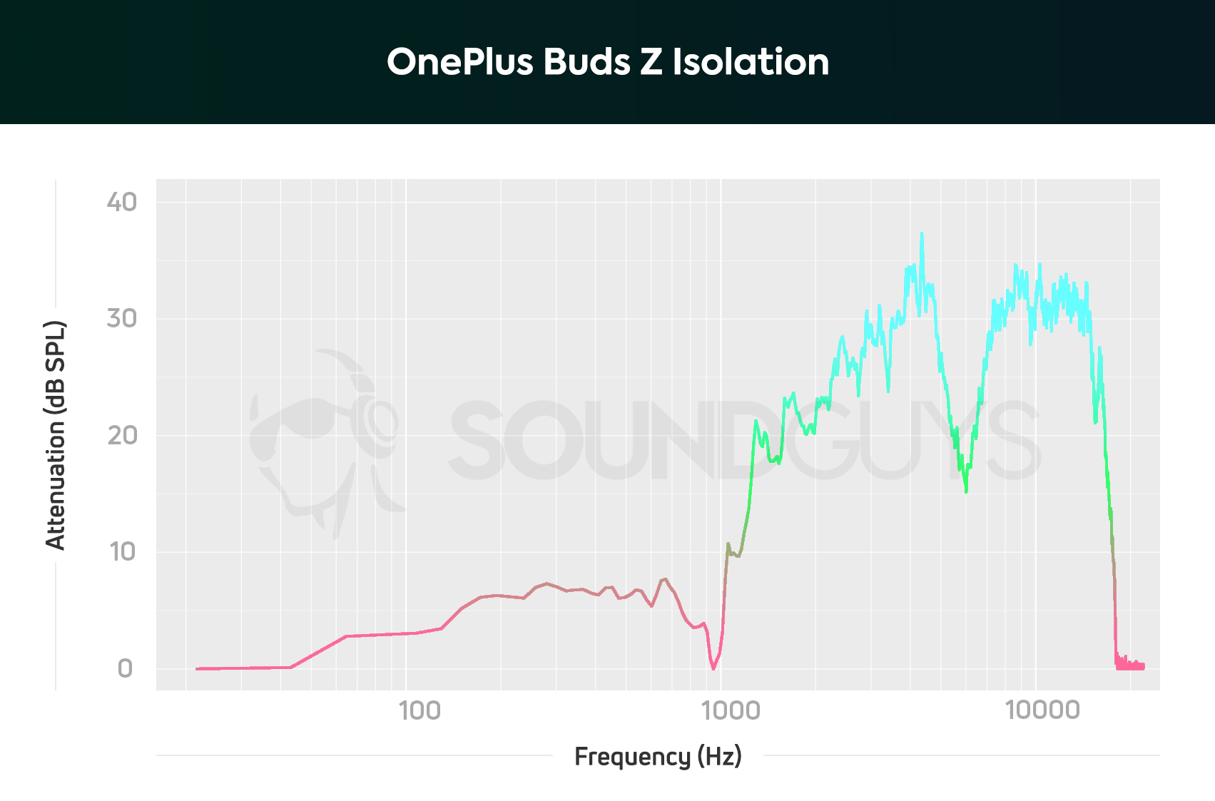 OnePlus Buds Z review: A great pair of cheap earbuds - SoundGuys