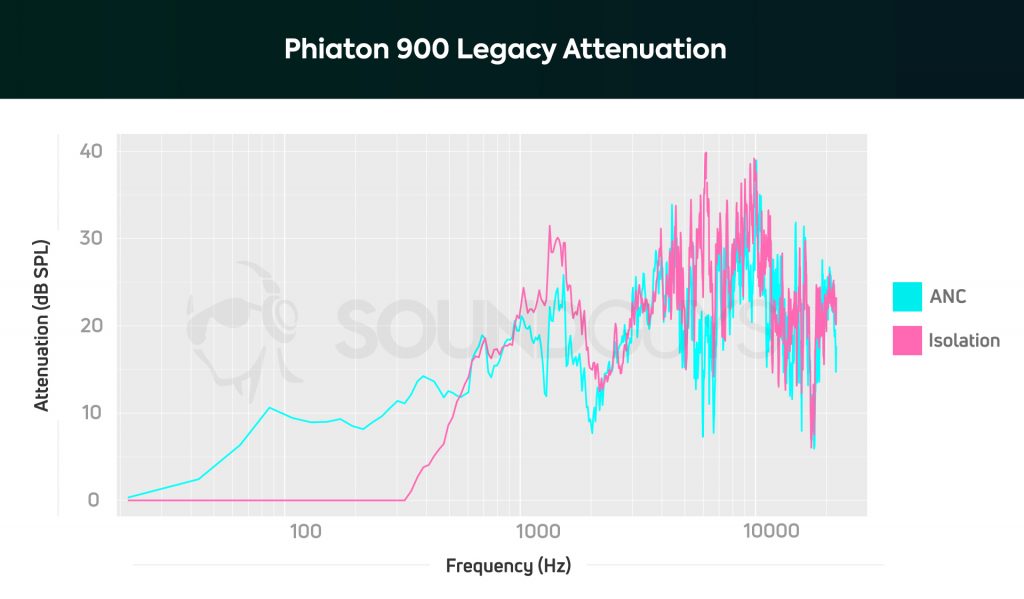 A noise canceling graph of the Phiaton 900 Legacy showing good canceling in the low frequency range.