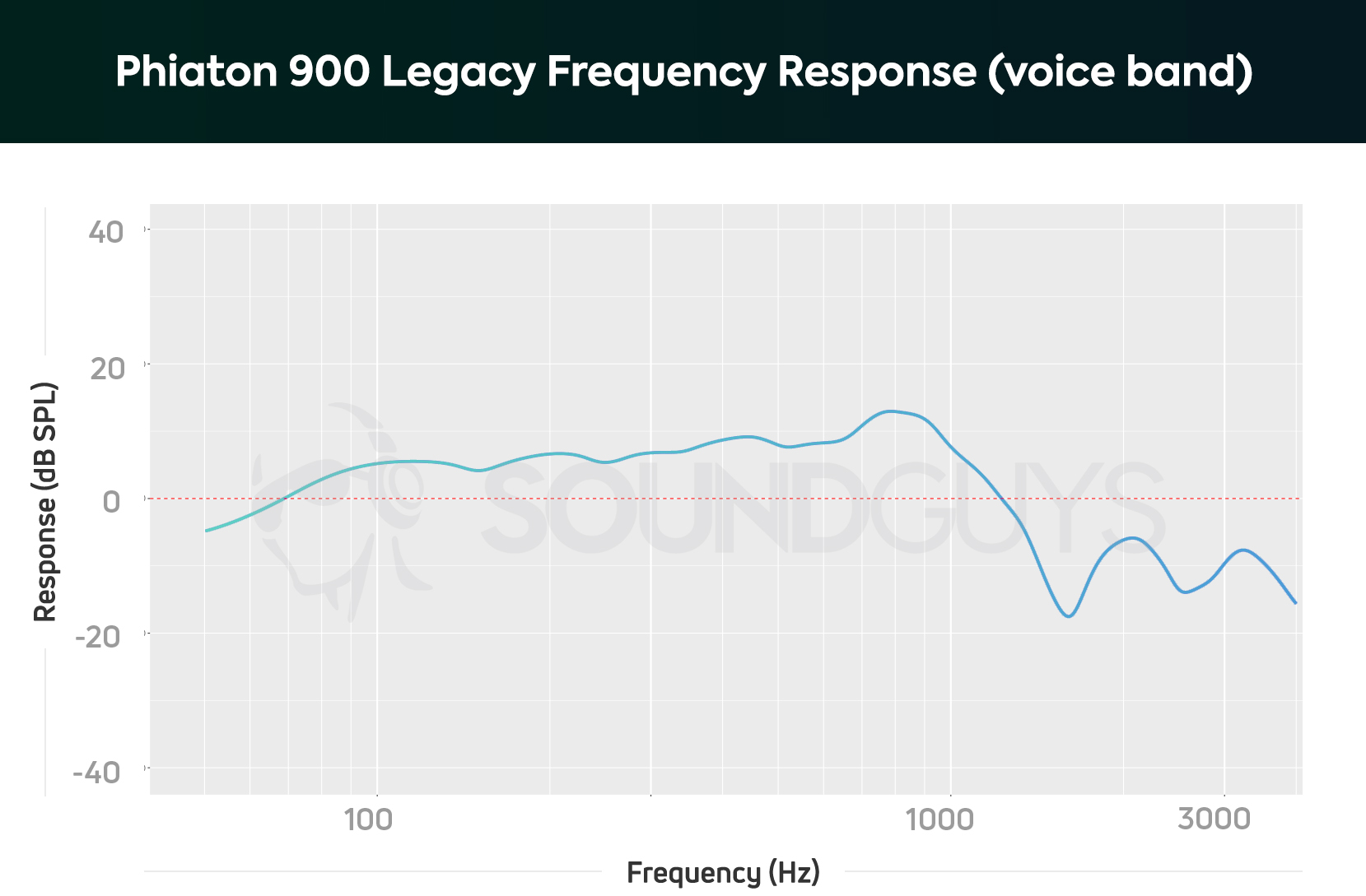 The Phiaton 900 Legacy vocal frequency response graph, which depicts amplified bass and midrange notes.