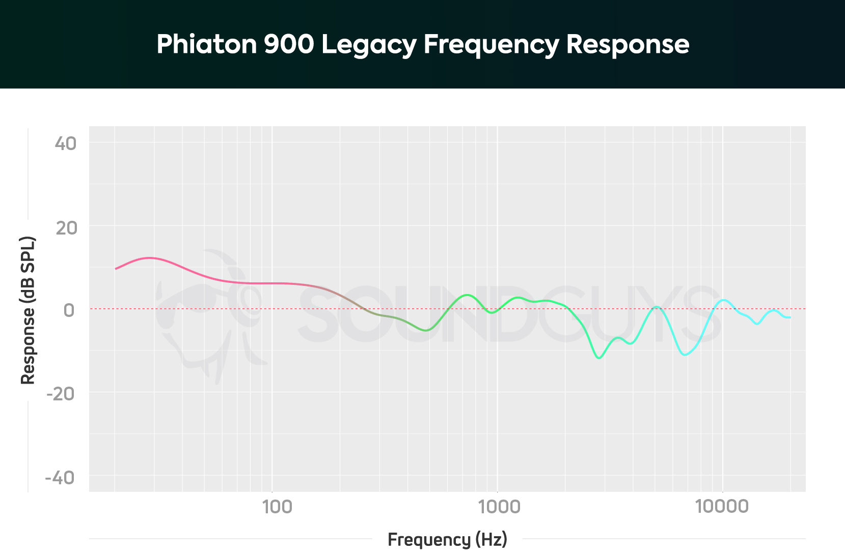 The Phiaton 900 Legacy frequency response showing the extra bass emphasis and deviations in the treble frequency range.