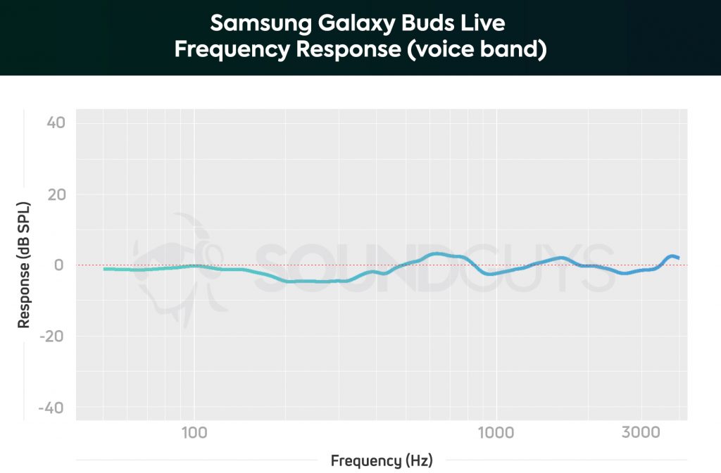 A chart depicts the Samsung Galaxy Buds Live microphone frequency response limited to the human voiceband; all frequencies are relayed pretty evenly.