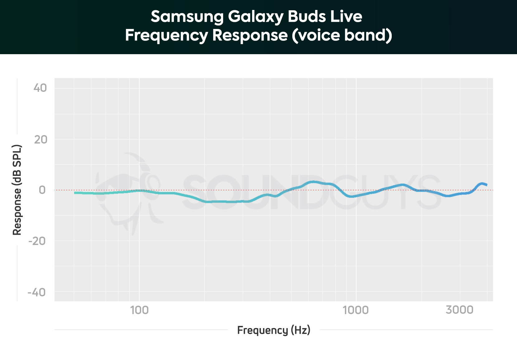 Galaxy Buds Live Test : Samsung change de style et monte le son - IDBOOX