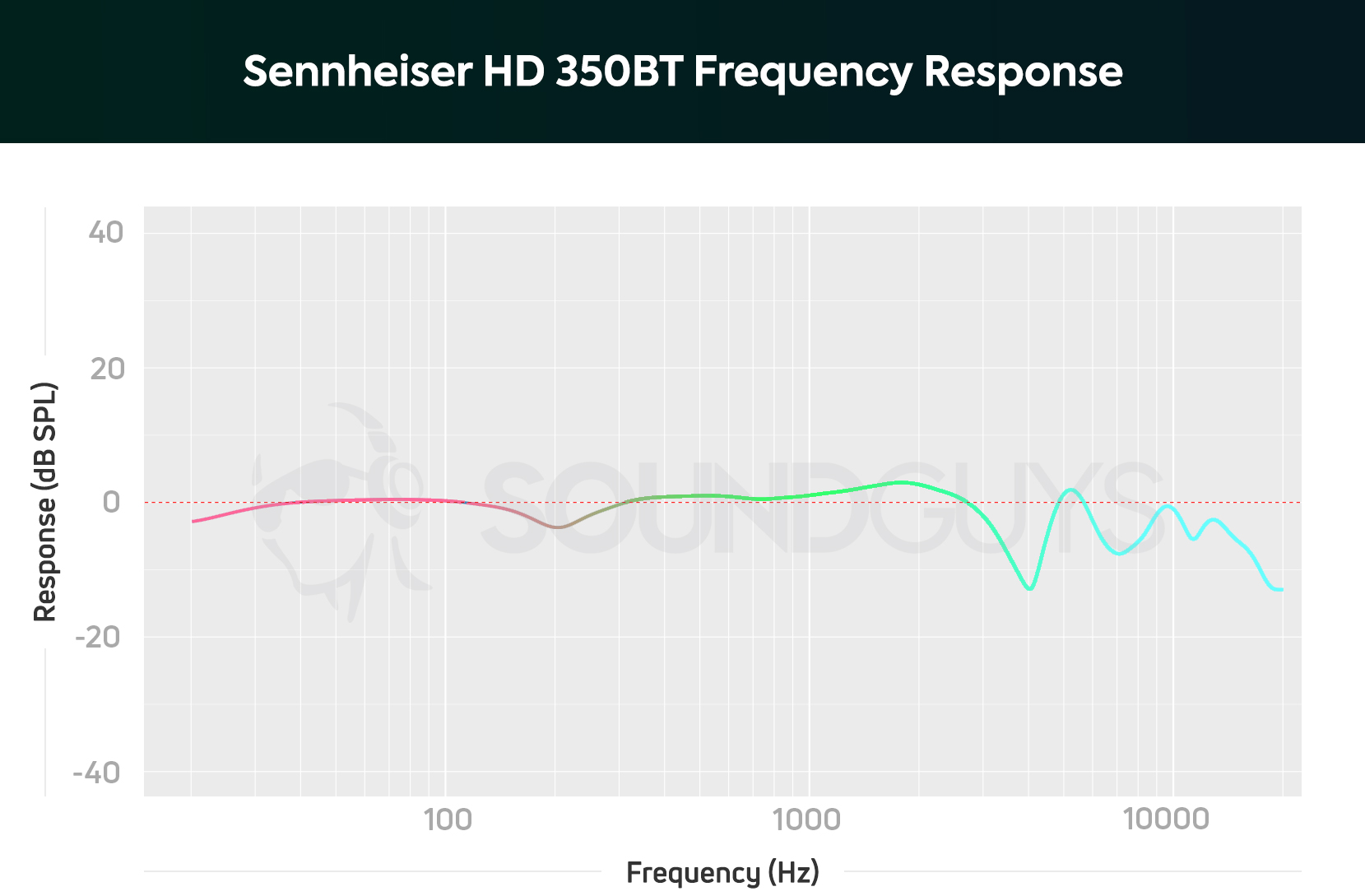 A chart of the Sennheiser HD 350BT Bluetooth headphones' frequency response which very closely follows the line of platonic ideal until the 3kHz mark.
