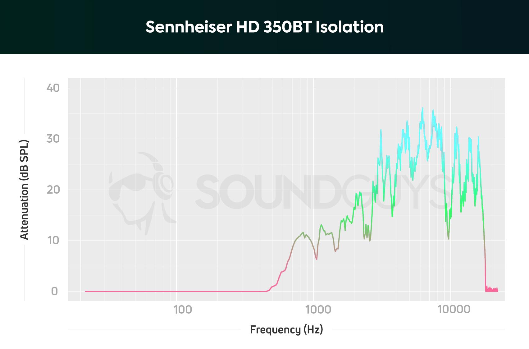 A chart of the Sennheiser HD 350BT Bluetooth headphones' isolation performance, which can't block out low-frequency sounds.