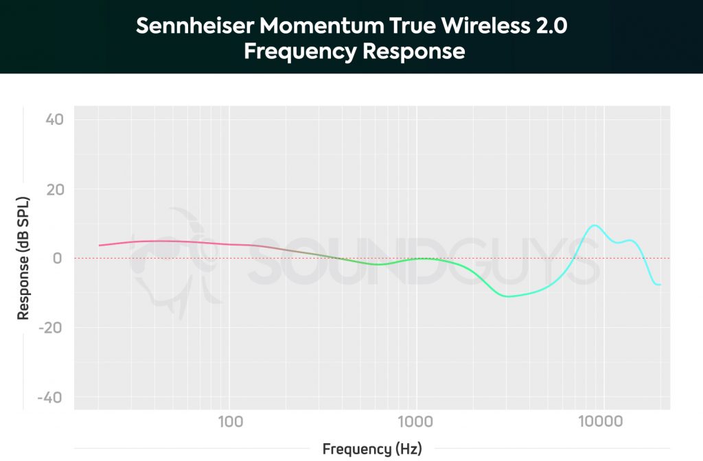 A line plot showing the frequency response of the Sennheiser Momentum True Wireless 2.0.