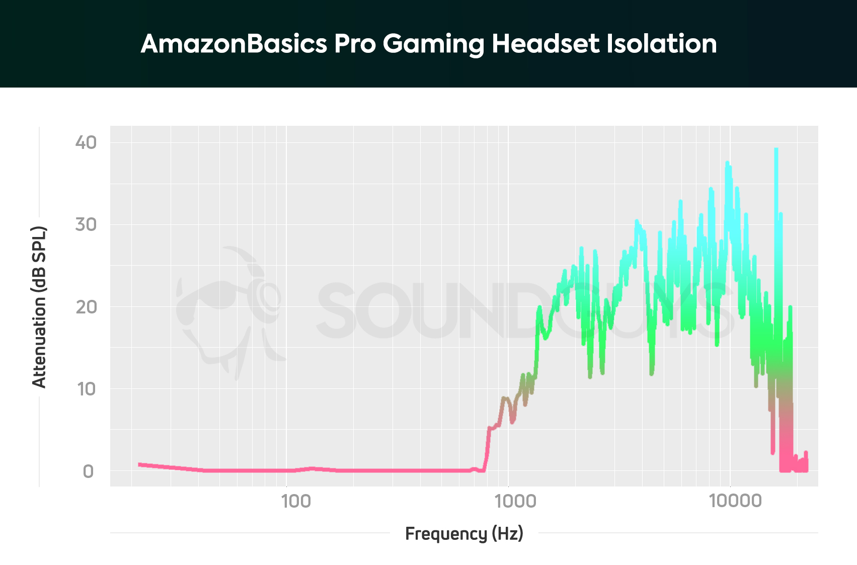 An isolation chart for the AmazonBasics Pro Gaming Headset.