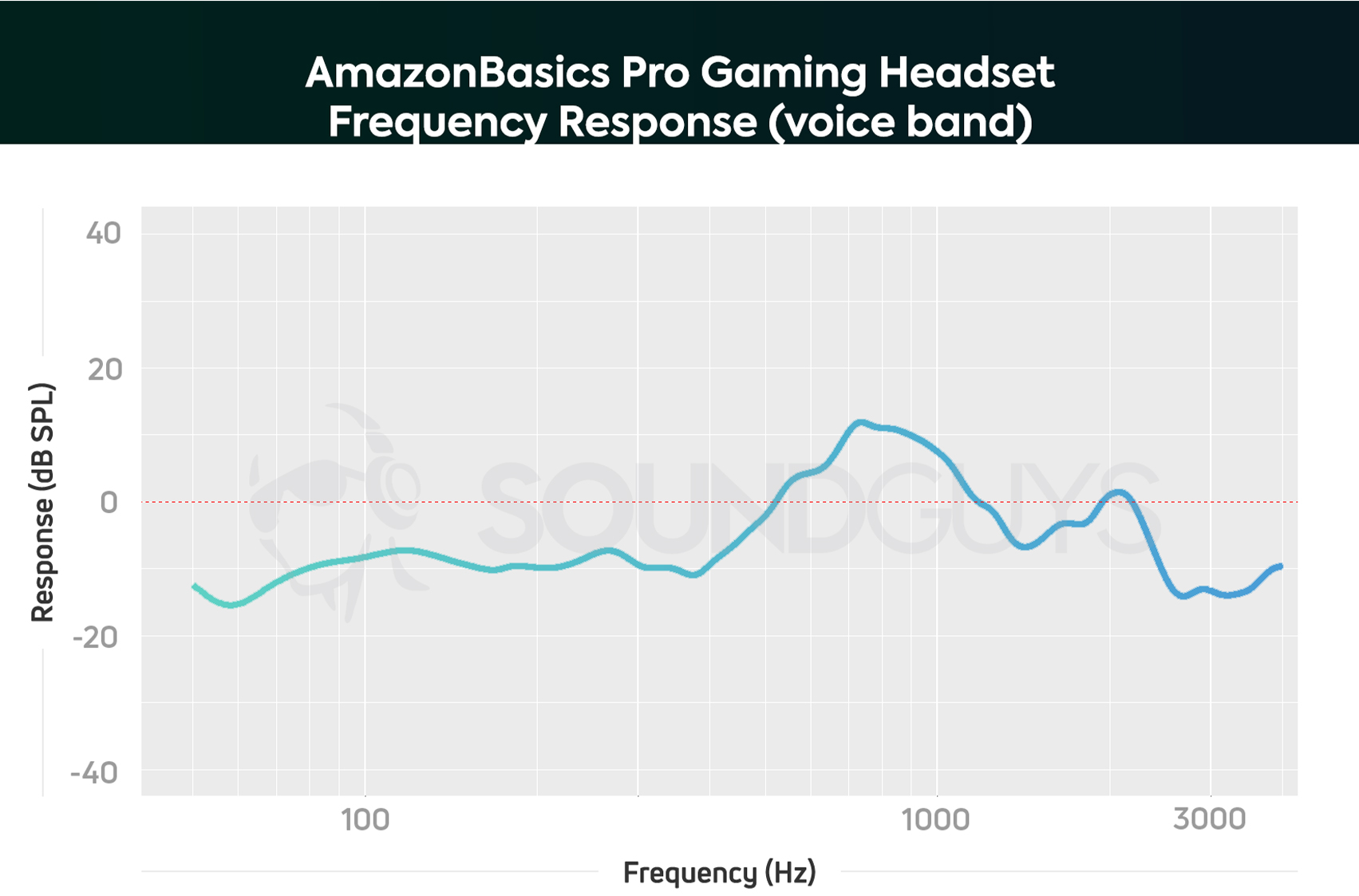 A microphone frequency response chart for the AmazonBasics Pro Gaming Headset.