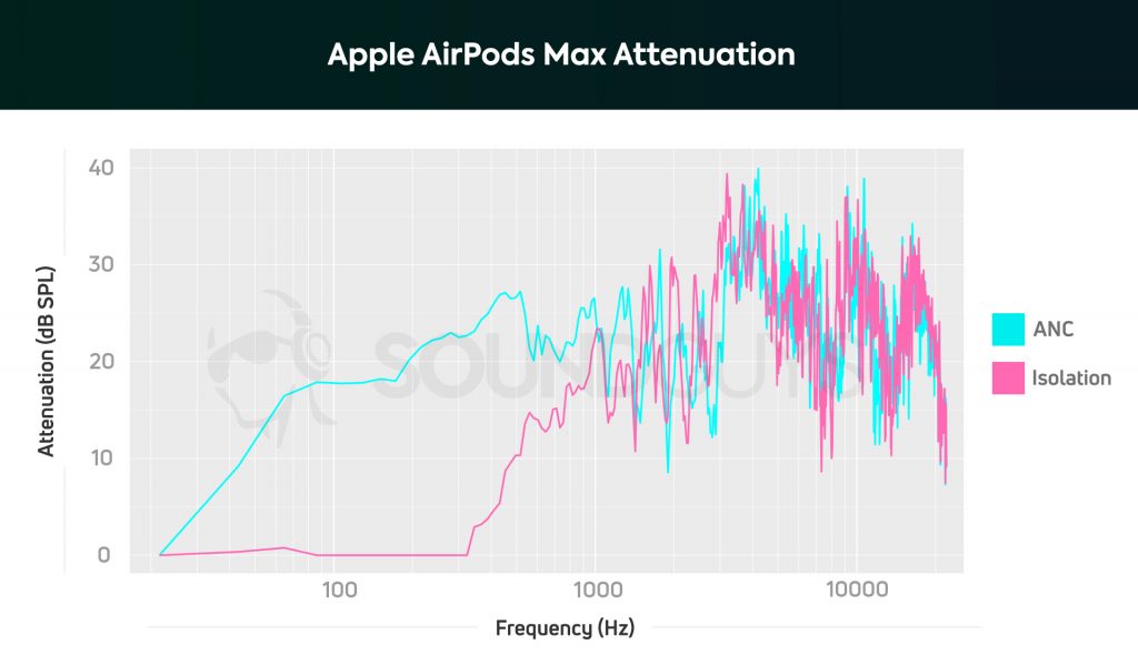 Apple AirPods Max attenuation graph showing good effectiveness in the range of roughly 50Hz - 1000 Hz.