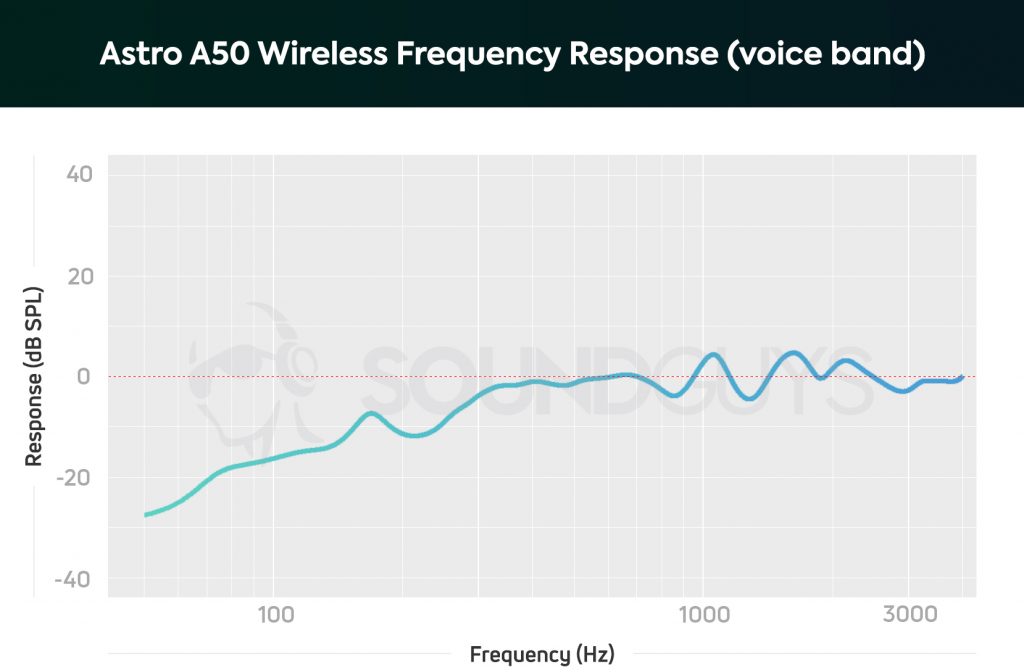 A frequency response chart for the Astro A50 Wireless gaming headset microphone, showing a slight bass de-emphasis to combat the proximity effect..