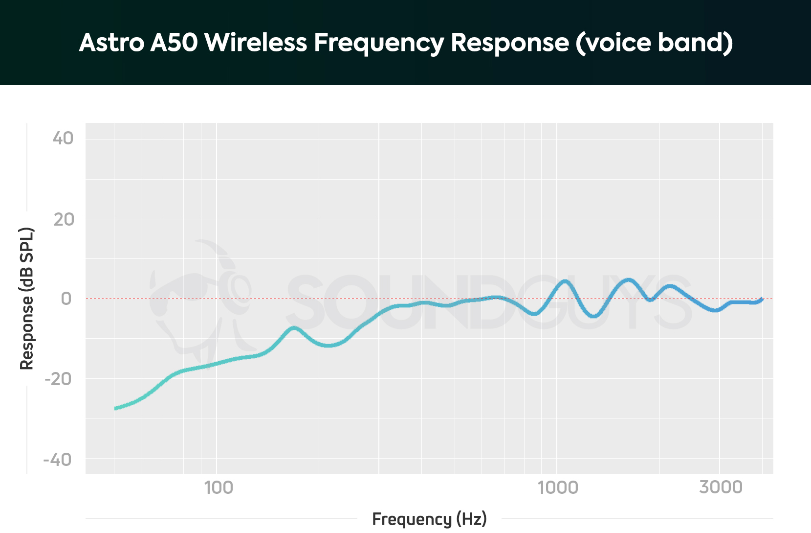 A frequency response chart for the Astro A50 Wireless gaming headset microphone, showing a slight bass de-emphasis to combat the proximity effect..