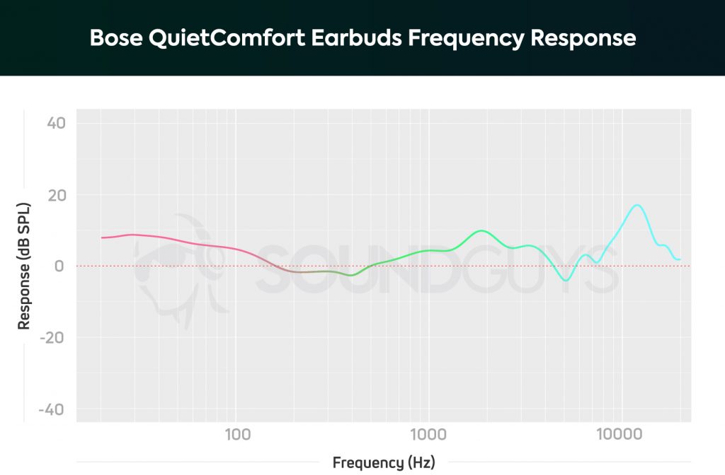 The Bose QuietComfort Earbuds frequency response chart depicts an amplified bass and upper-midrange response.