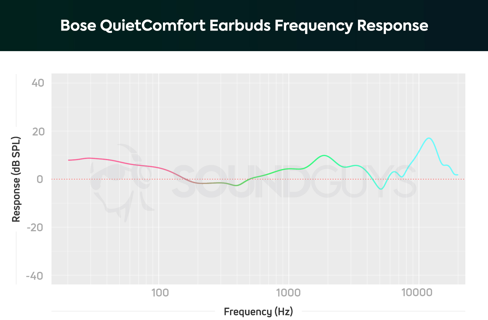 The Bose QuietComfort Earbuds frequency response chart depicts an amplified bass and upper-midrange response.