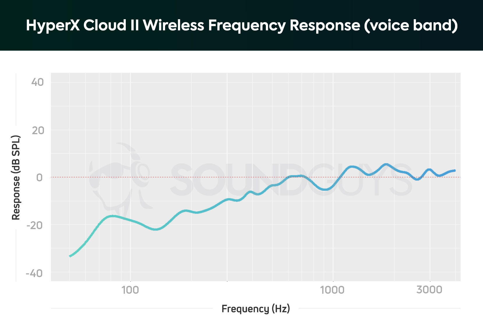 A frequency response for the HyperX Cloud II Wireless, which shows under-emphasized bass response.