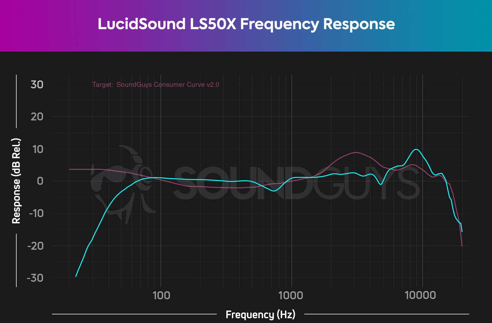 A chart depicts the LucidSound LS50X (cyan) gaming headset's frequency response relative to the SoundGuys Consumer Curve V2 (pink), and shows the headset's under-emphasized sub-bass response.