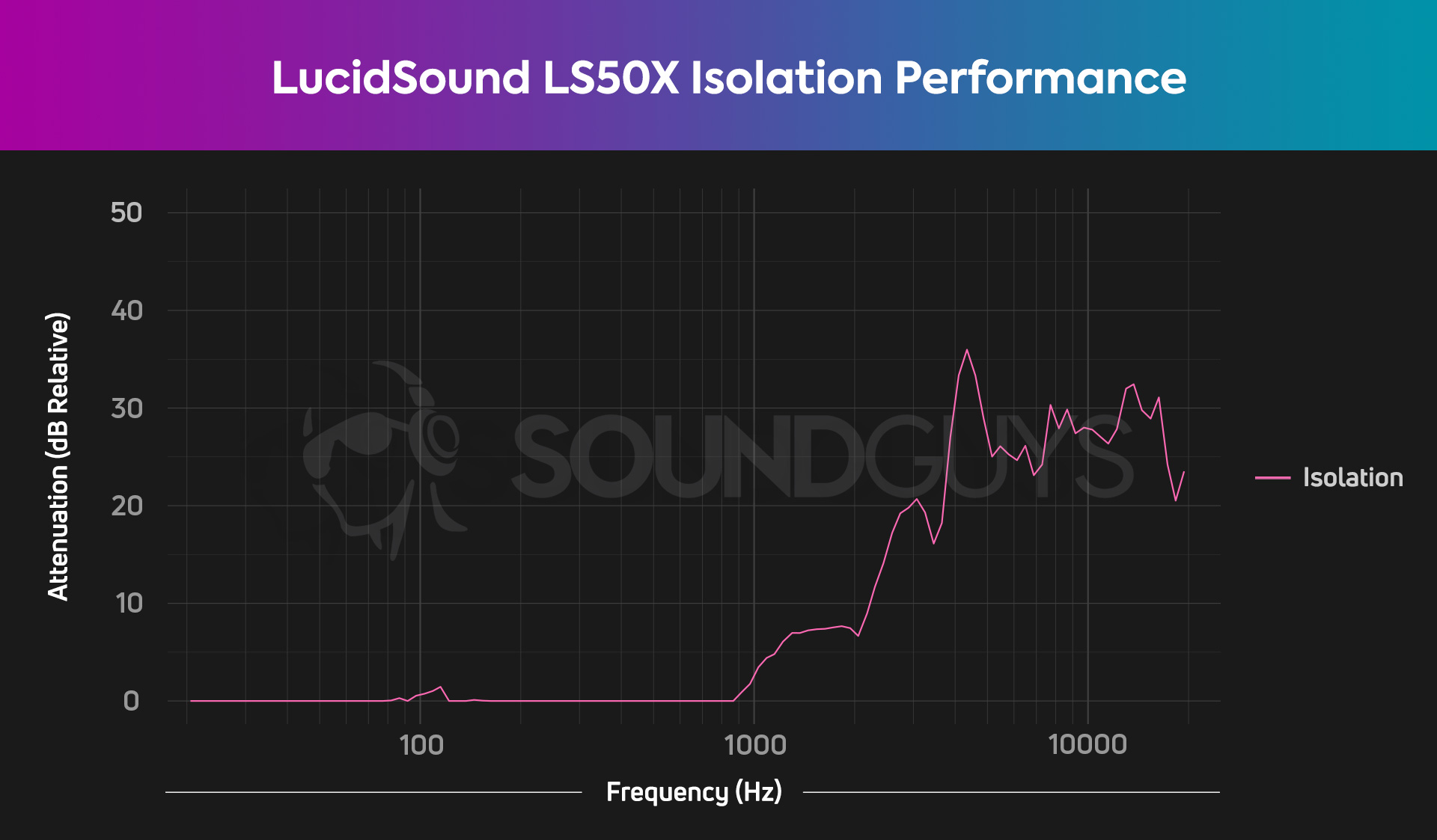 A chart depicts the LucidSound LS50X gaming headset's isolation performance which is basically average.