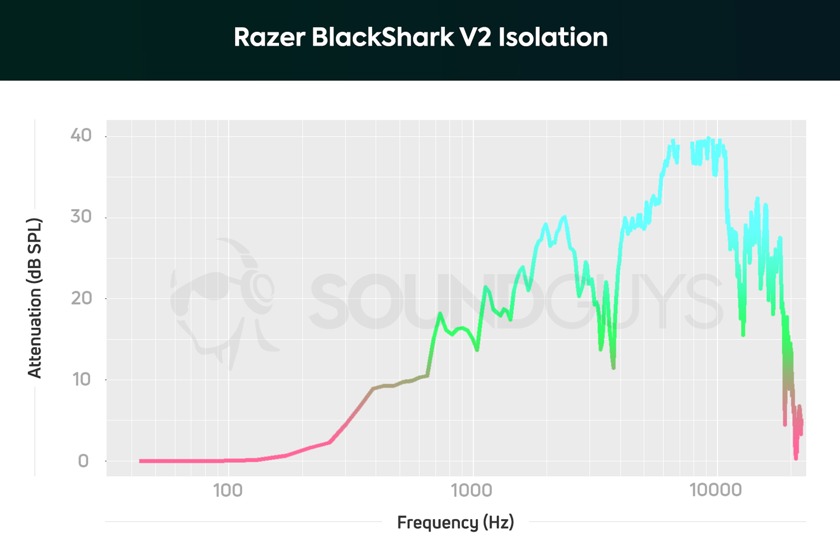 An isolation chart for the Razer BlackShark V2 gaming headset, which shows higher mid range attenuation than any other gaming headset