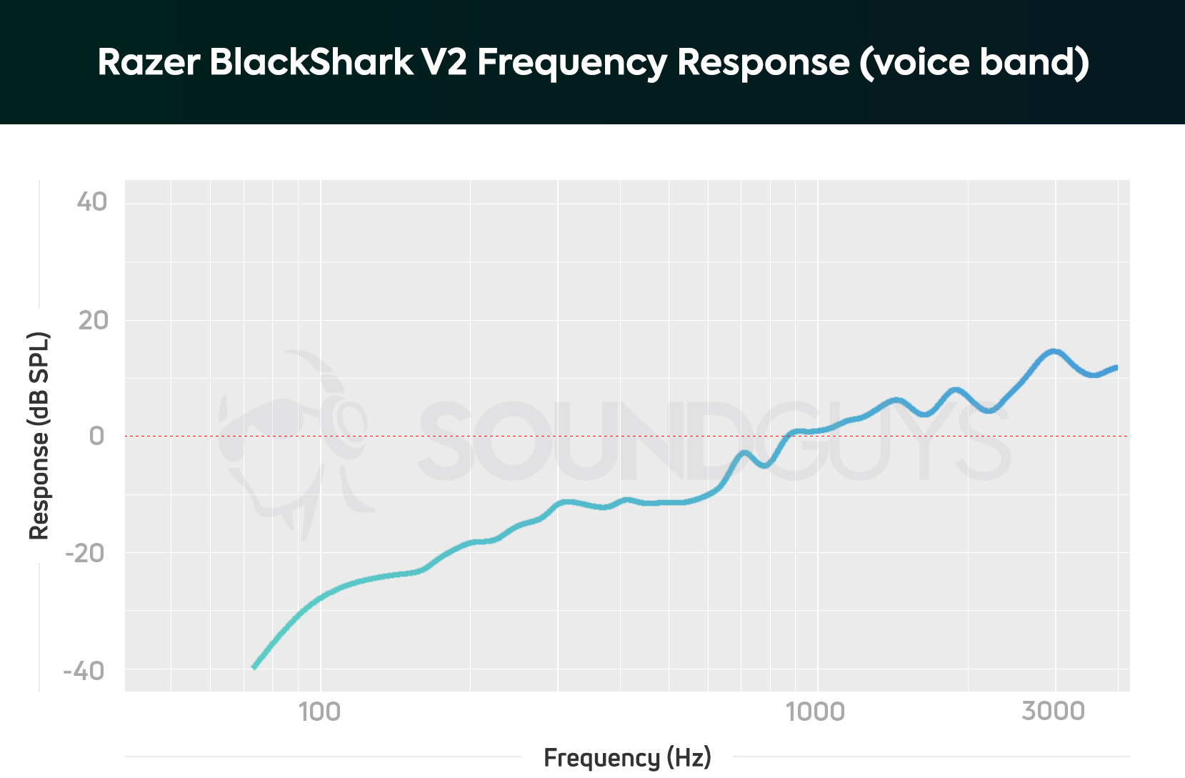 A frequency response chart for the Razer BlackShark V2 gaming headset microphone, which a big de-emphasis in the bass range.