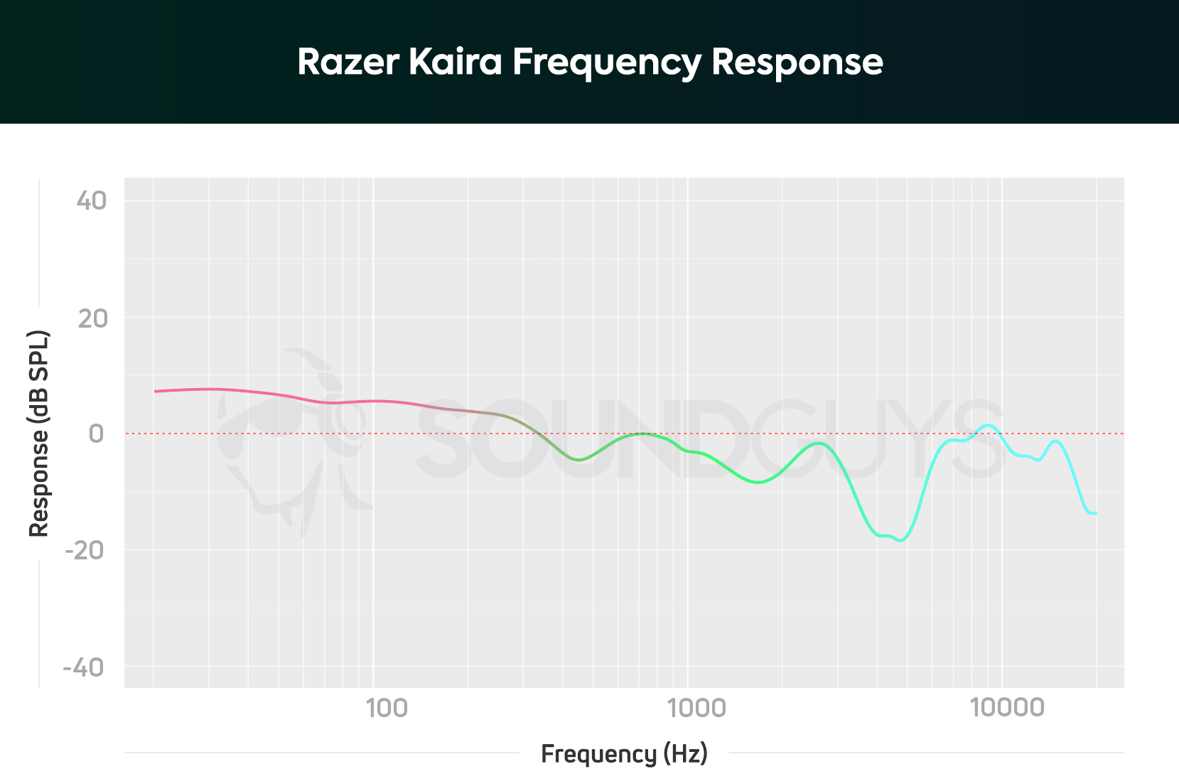 A frequency response chart for the Razer Kaira gaming headset, which shows boosted bass and under-emphasized highs.