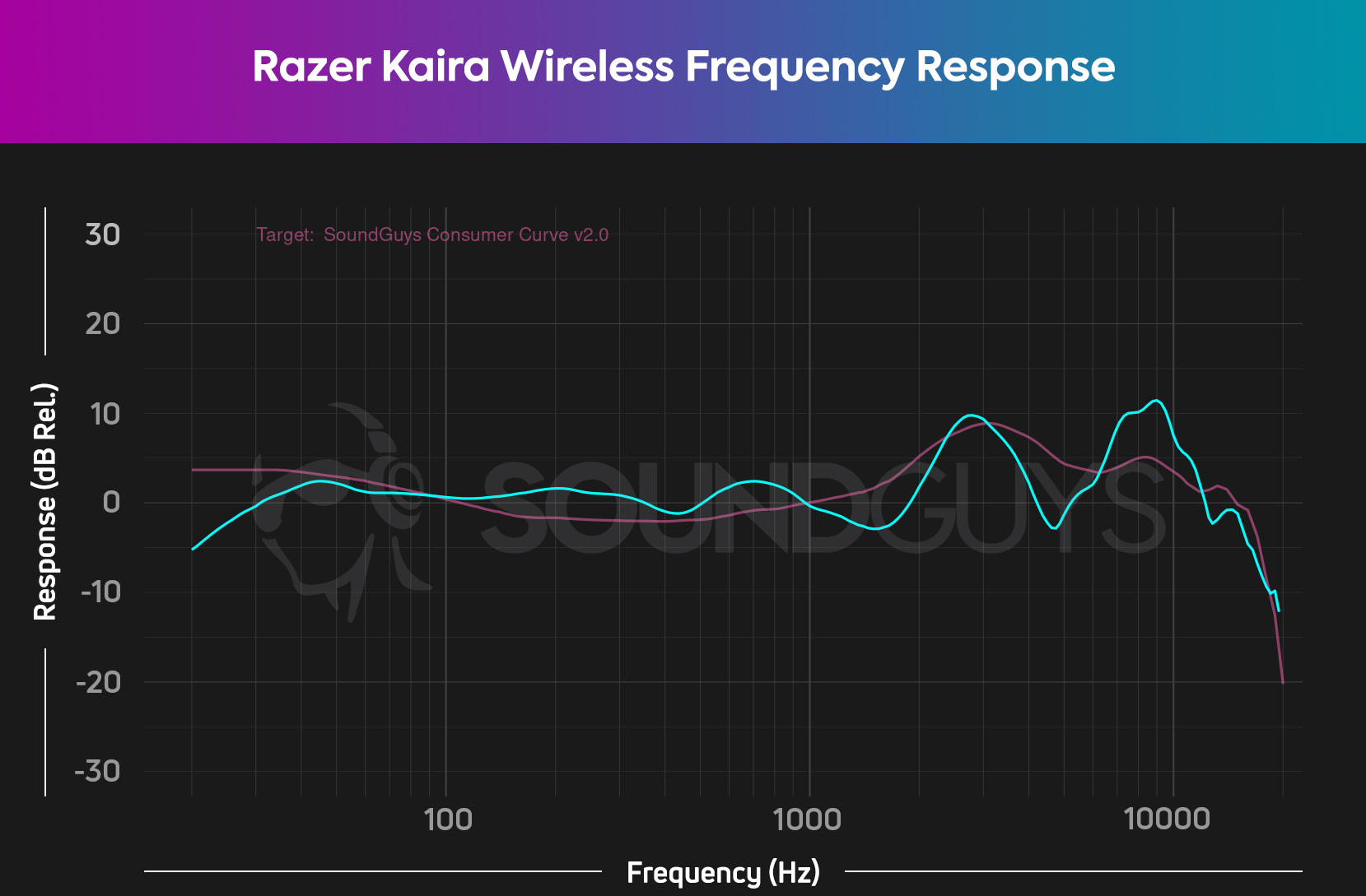 A chart depicts the Razer Kaira Wireless (cyan) frequency response relative to our consumer curve V2 (pink), and the Kaira Wireless has a pretty accurate frequency response across the board. 