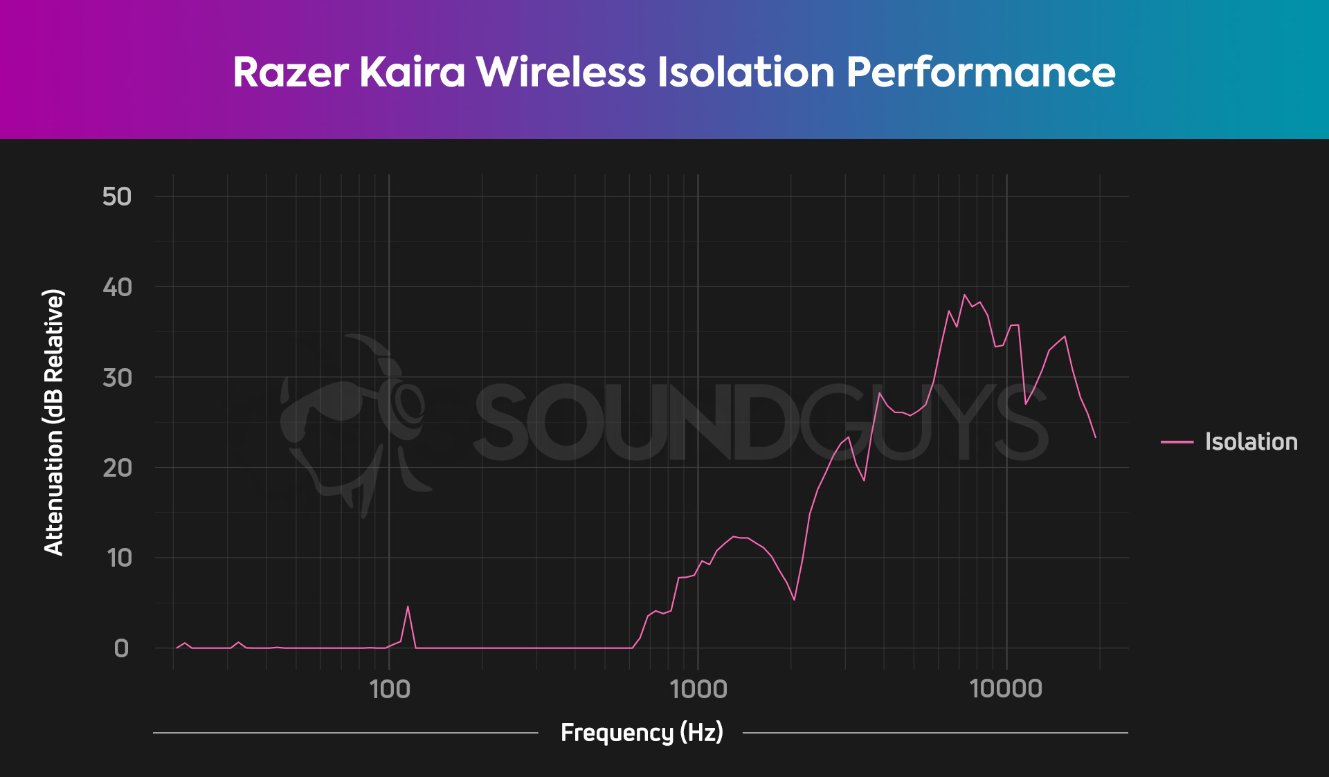 An isolation chart for the Razer Kaira Wireless shows that the gaming headset can effectively mitigate the loudness of sounds above 1kHz.