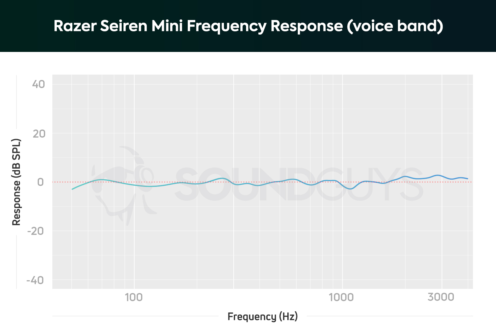 A chart shows the Razer Seiren Mini microphone frequency response compared to the platonic ideal (red dotted line).