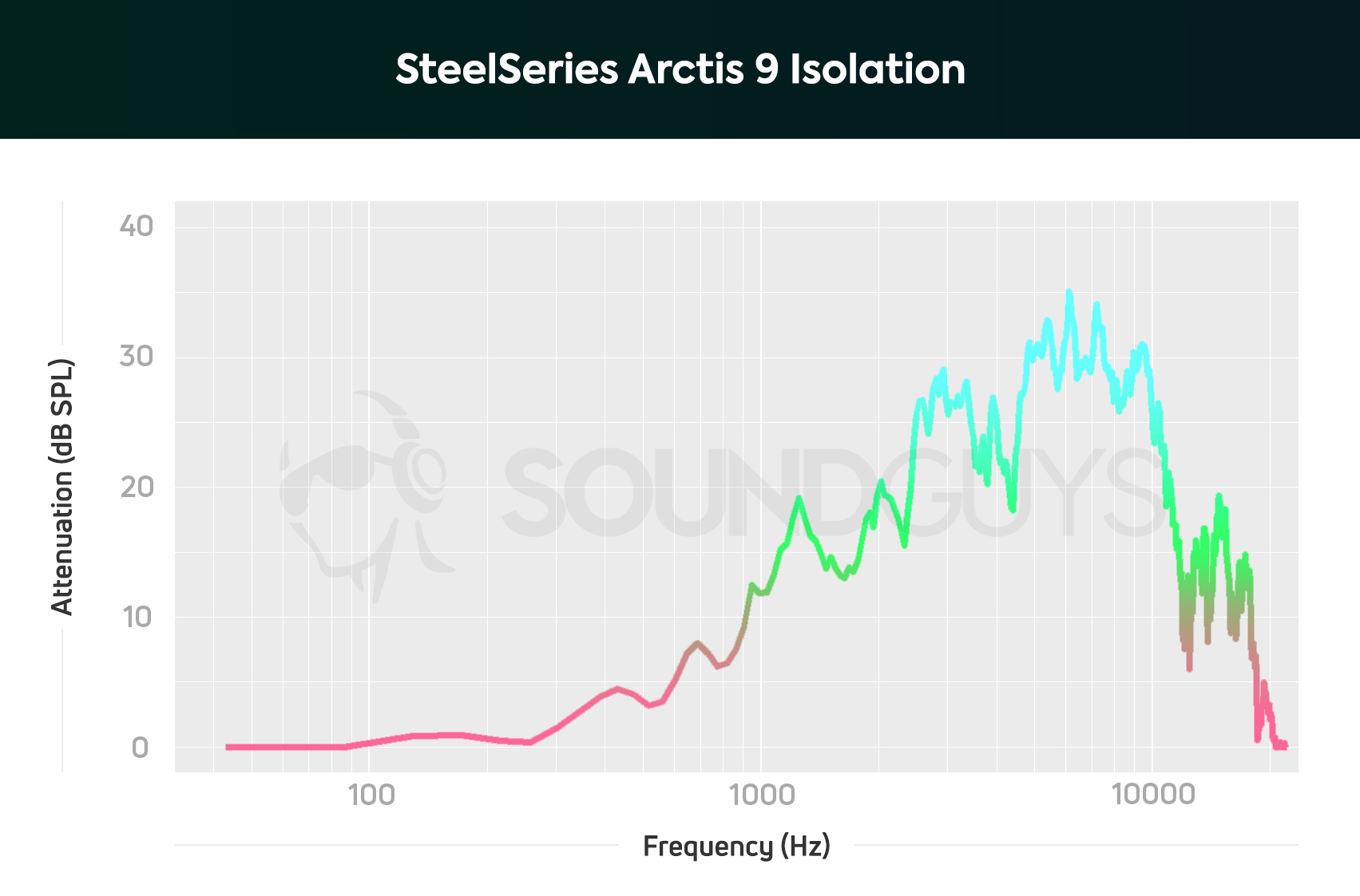 SteelSeries Arctis 9 Wireless Review 