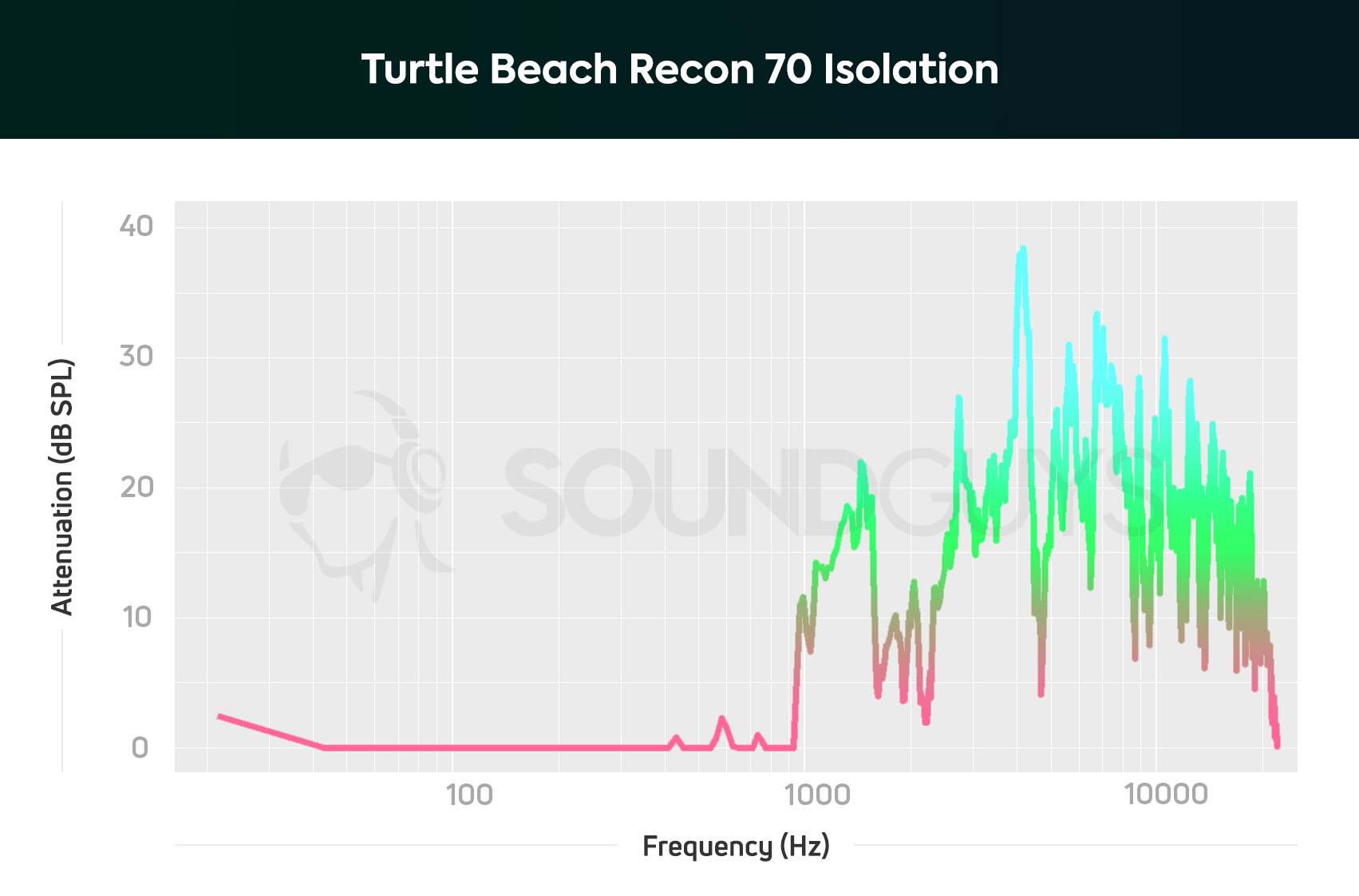 An isolation chart for The Turtle Beach Recon 70 gaming headset, which shows pretty average attenuation for a gaming headset.
