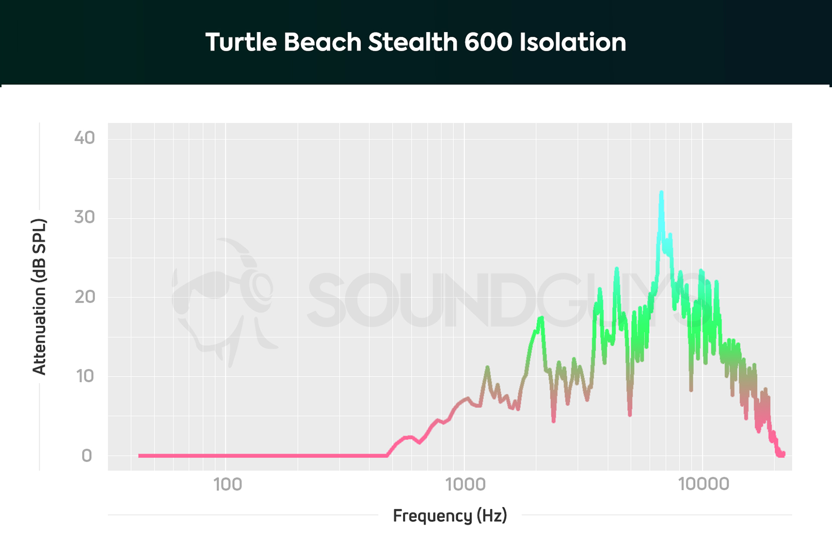 The Turtle Beach Stealth 600 Gen 2 gaming headset isolation chart shows that plenty of noise gets through the headset.