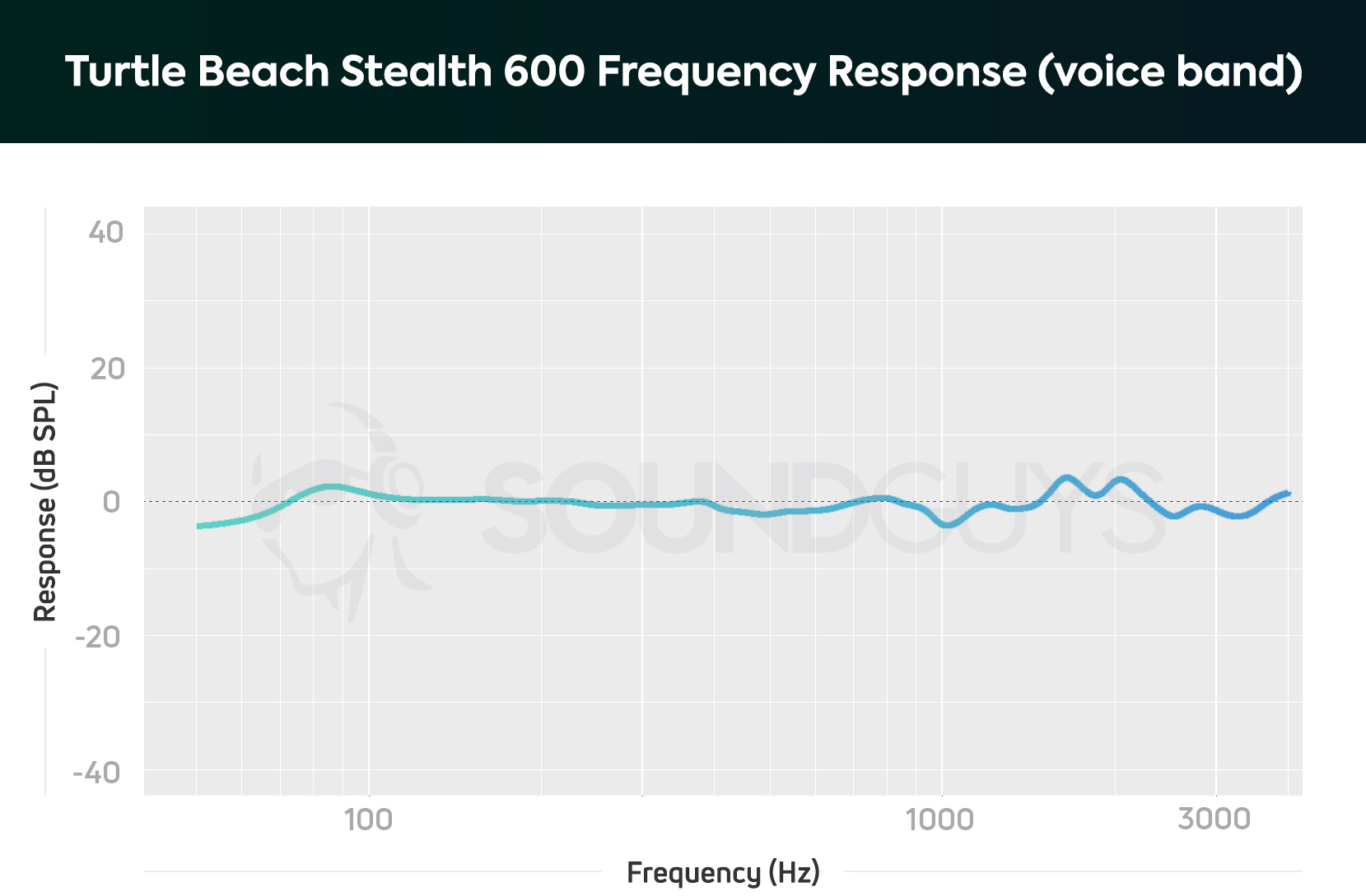 The Turtle Beach Stealth 600 Gen 2 microphone frequency response chart depicts very accurate sound quality.