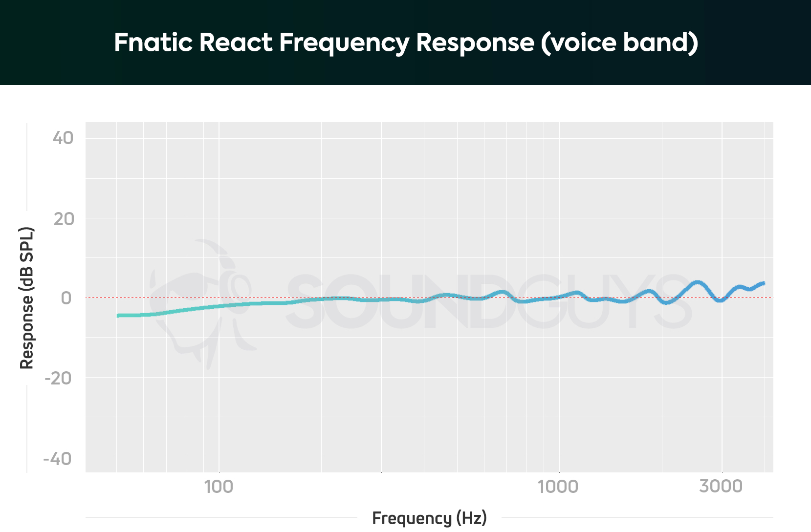 A frequency response chart for the Fnatic React gaming headset microphone.