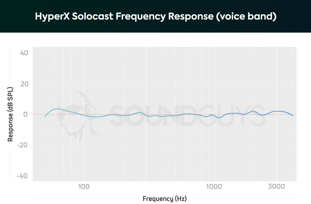 A frequency response chart for the HyperX Solocast microphone, which shows accurate output across the vocal spectrum.
