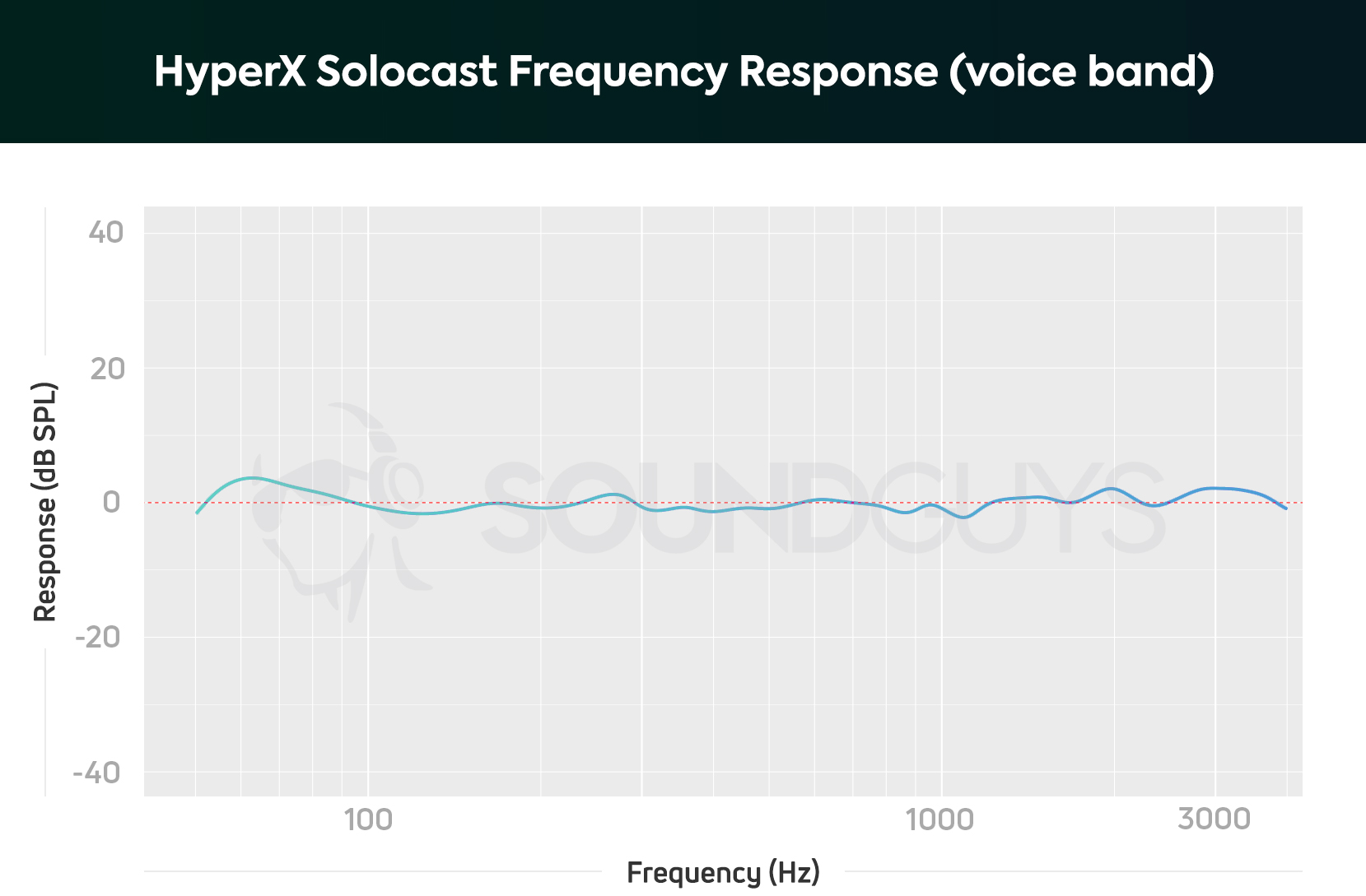 HyperX Solocast Mic FR Chart A frequency response chart for the HyperX Solocast microphone, which shows accurate output across the vocal spectrum.