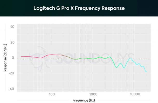 Logitech G Pro X vs Razer BlackShark V2 - SoundGuys