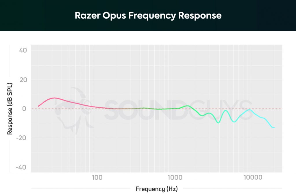 A frequency response chart for the Razer Opus, which shows some boosted bass and under-emphasized highs