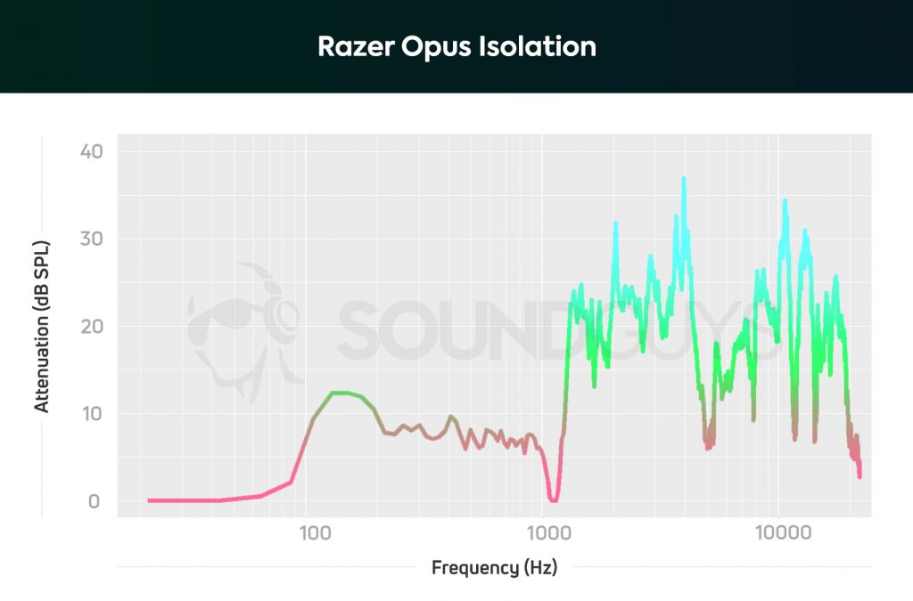 A chart depicting the noise cancelling abilities of the Razer Opus headphones, whereby midrange frequencies are rendered 1/2 as loud as they'd sound sans-headset.