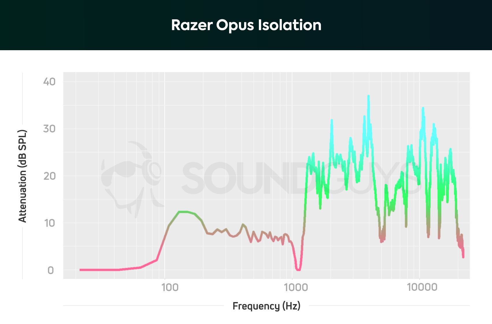 A chart depicting the noise canceling abilities of the Razer Opus headphones, whereby midrange frequencies are rendered 1/2 as loud as they'd sound sans-headset.
