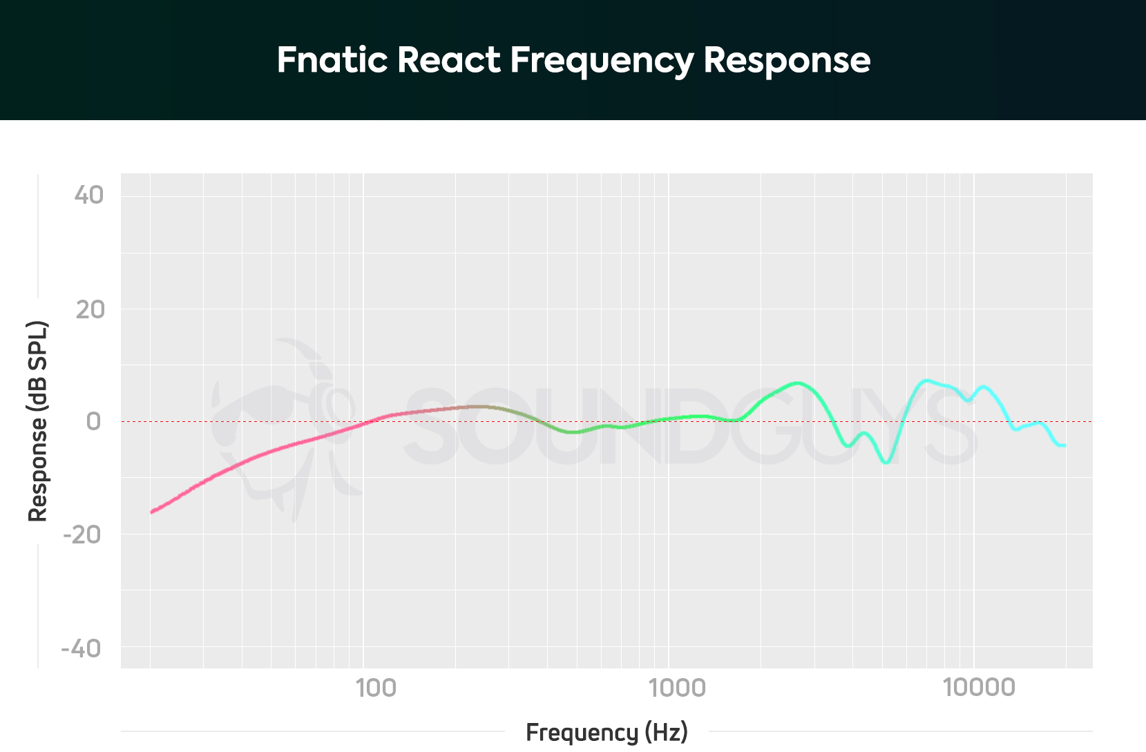 Fnatic React+ Review: Is It Worth Buying? - GameRevolution