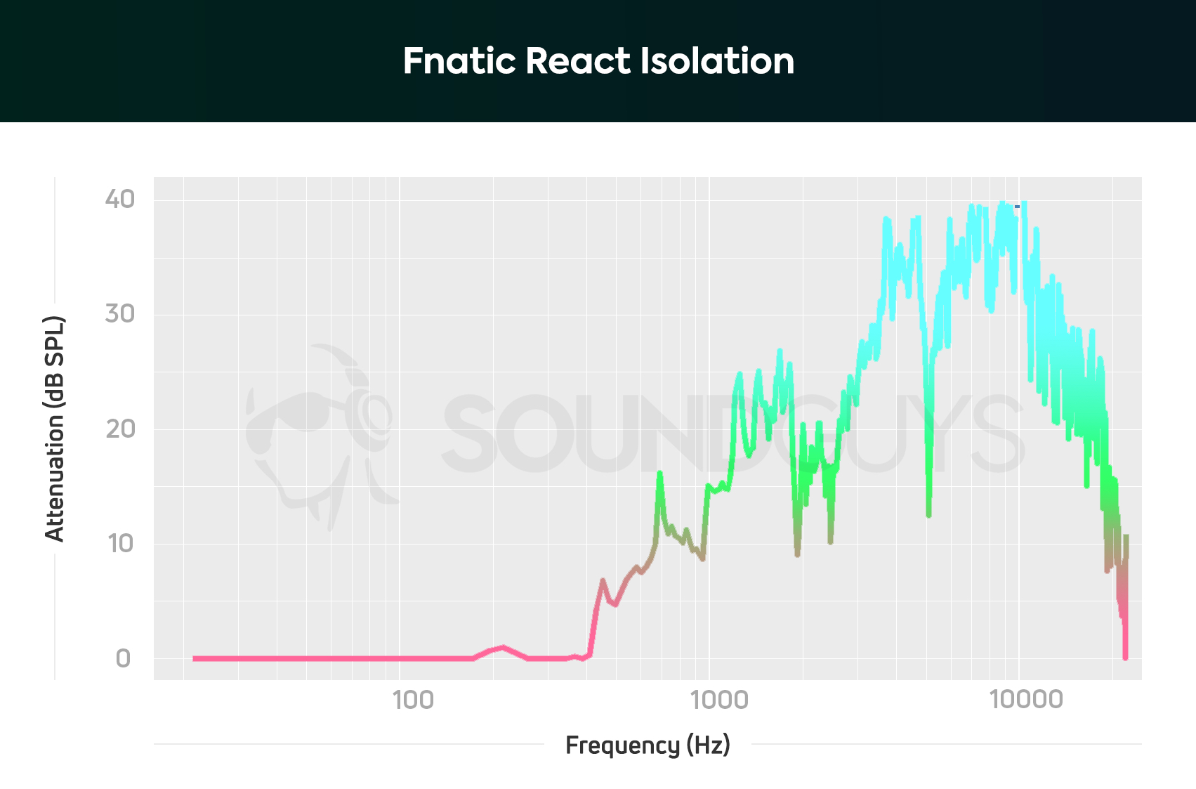 an isolation chart for the fnatic react gaming headset.