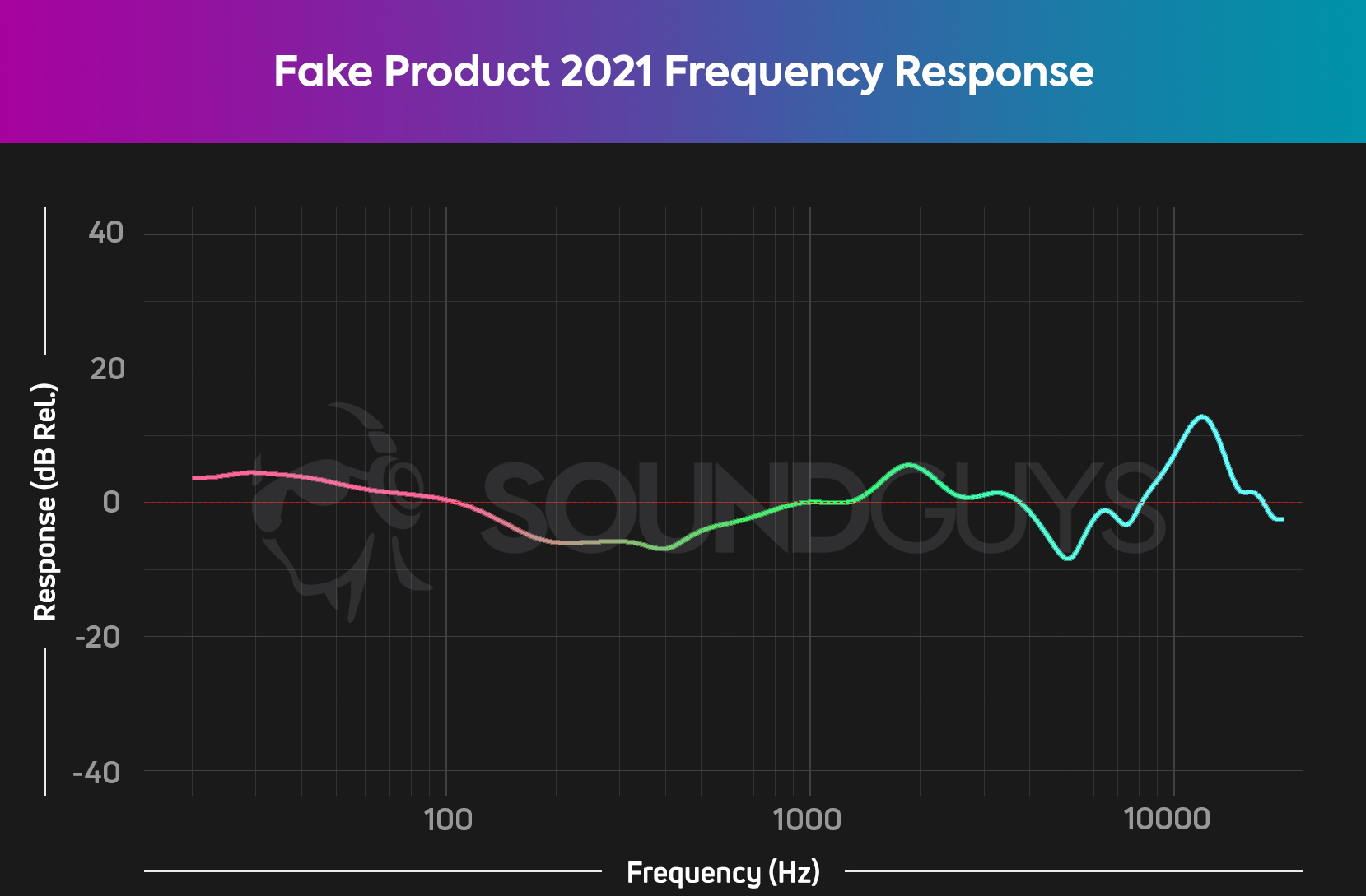 A plot of a fictional headphone's frequency response,