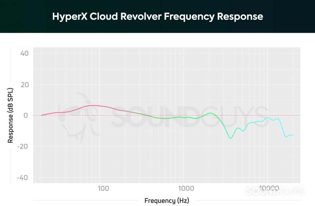 A frequency response chart for the HyperX Cloud Revolver + 7.1 gaming headset, which shows a bit drop-off in high range sound