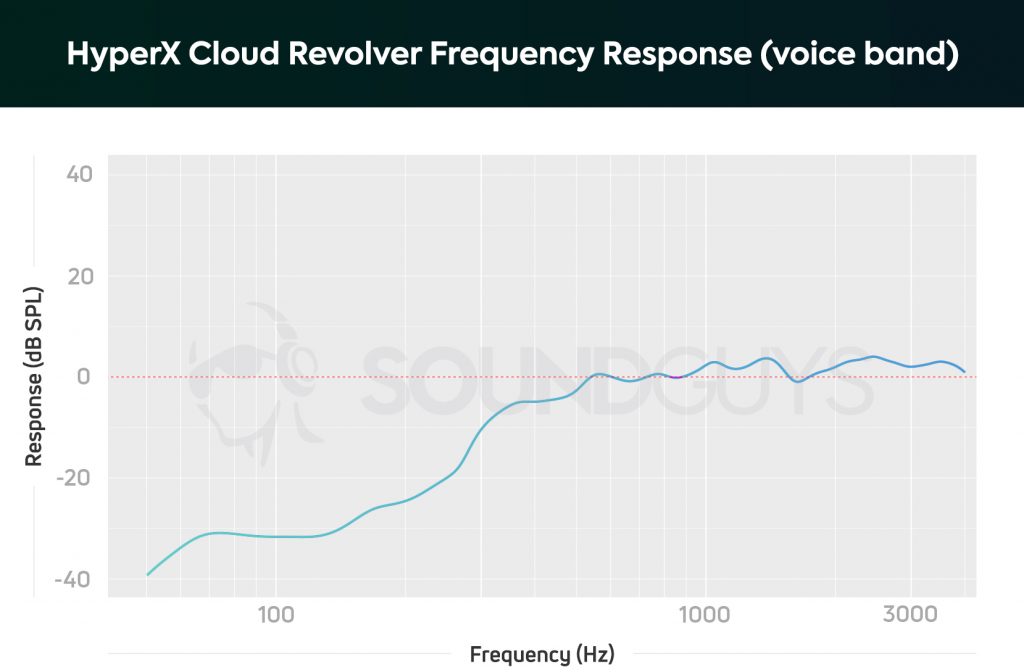 A frequency response chart for the HyperX Cloud Revolver + 7.1 microphone, which shows pretty typically audio output for a gaming headset.