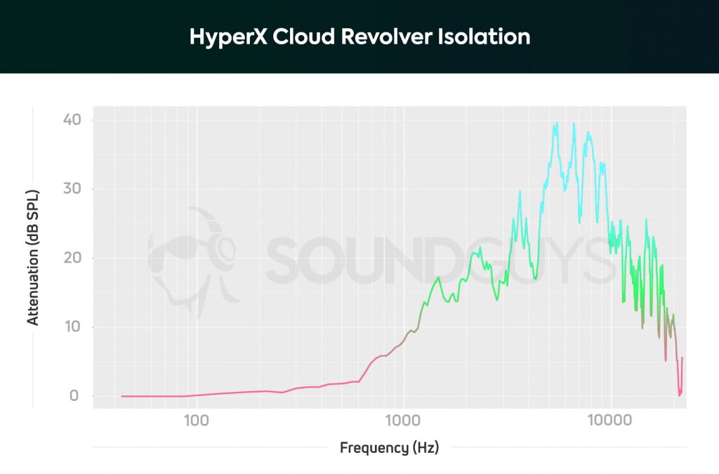 An isolation chart for the HyperX Cloud Revolver + 7.1 gaming headset, which shows good isolation for a gaming headset.